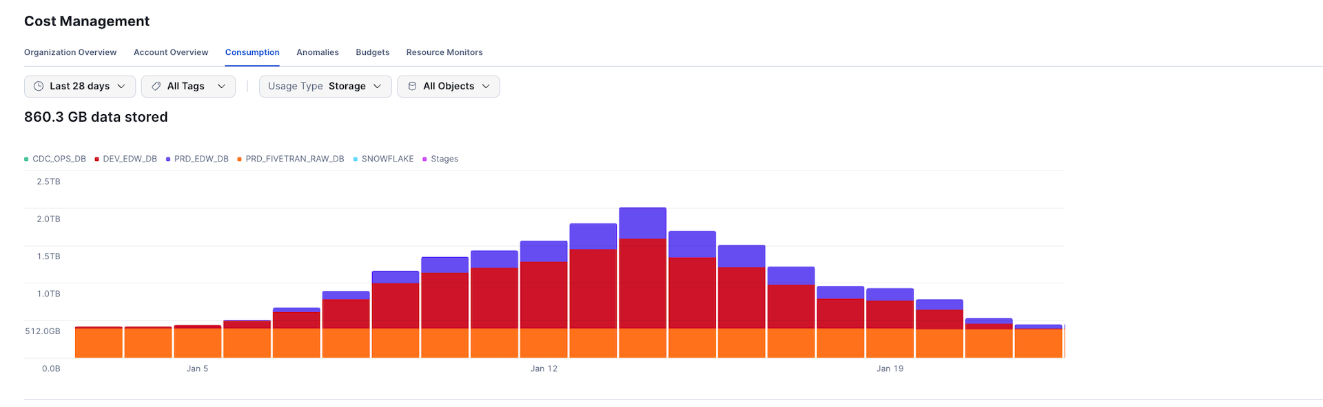 Dynamic Table Fail-safe storage explosion